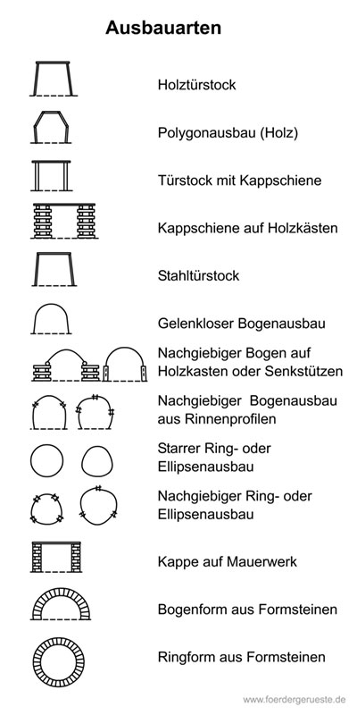 Ausbauarten im Bergbau