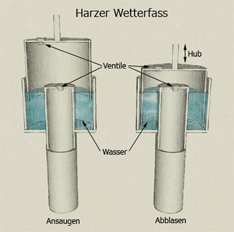 Harzer Wetterfaß